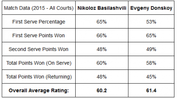 tennis betting tips Donskoy data