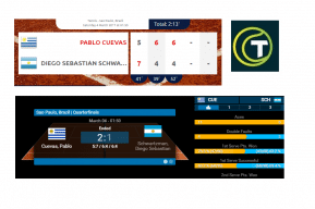 Diego Schwartzman vs Pablo Cuevas Match Result - ATP Sao Paulo QF | Tennis Betting Profit/Loss Report for 4th March 2017