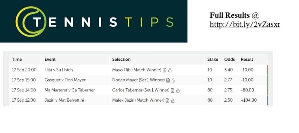 Tennis Tips UK profit for 17th sep 17