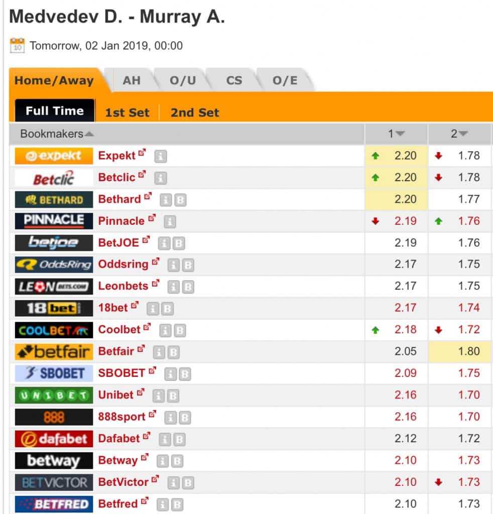 D Medvedev v A Murray Free Tips, Betting Odds, Live Stream, Head to Head (H2H) & Tennis Picks | ATP Brisbane Match Preview | 2nd January 2019