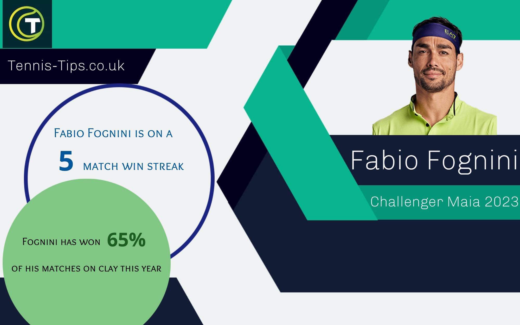 Infographic showcasing Fognini form ahead of Challenger Maia