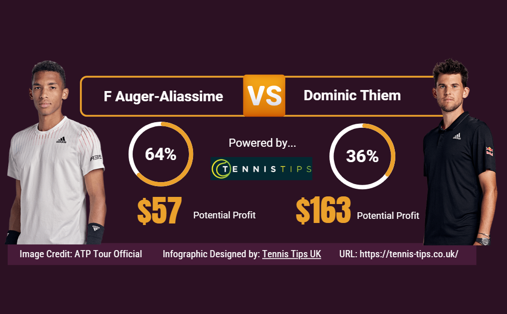 F Auger-Aliassime vs Dominic Thiem Free Tips | Australian Open 2024 Betting Preview – Is the young Canadian likely to dominate against an opponent struggling to replicate early career accolades?