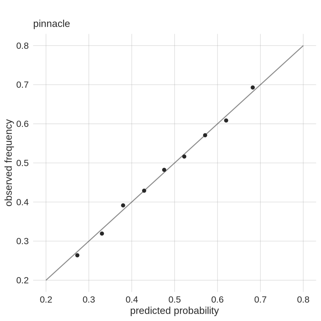 Pinnacle vs probability graphic