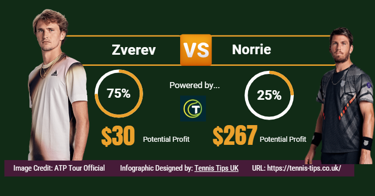 graphic for tennis tips uk zverev vs norrie betting preview showing probability and potential betting returns from fixed stake