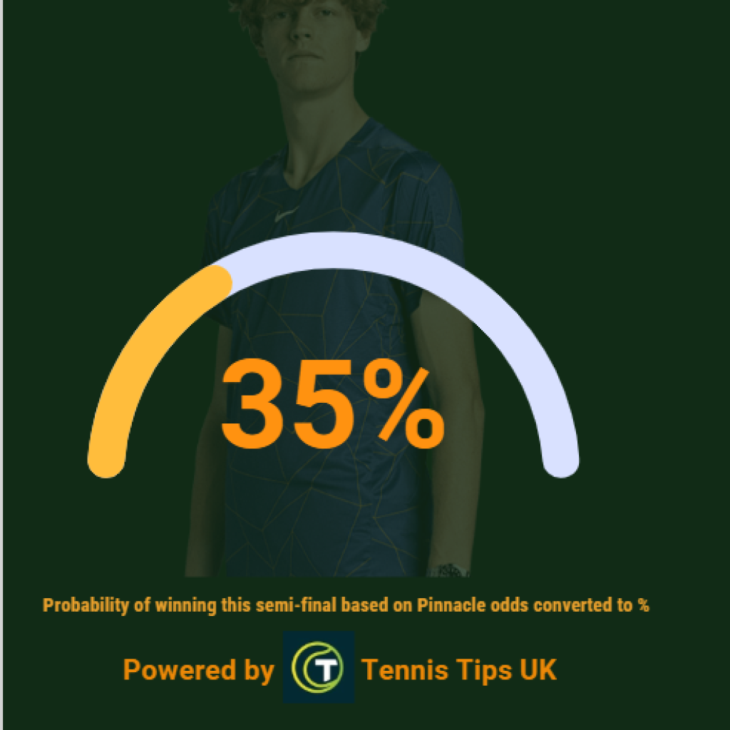 Sinner infographic showing percentage chance of beating Djokovic calculated from odds by Tennis Tips UK
