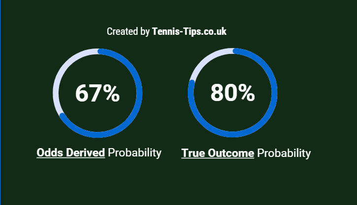 tennis betting probability graphic