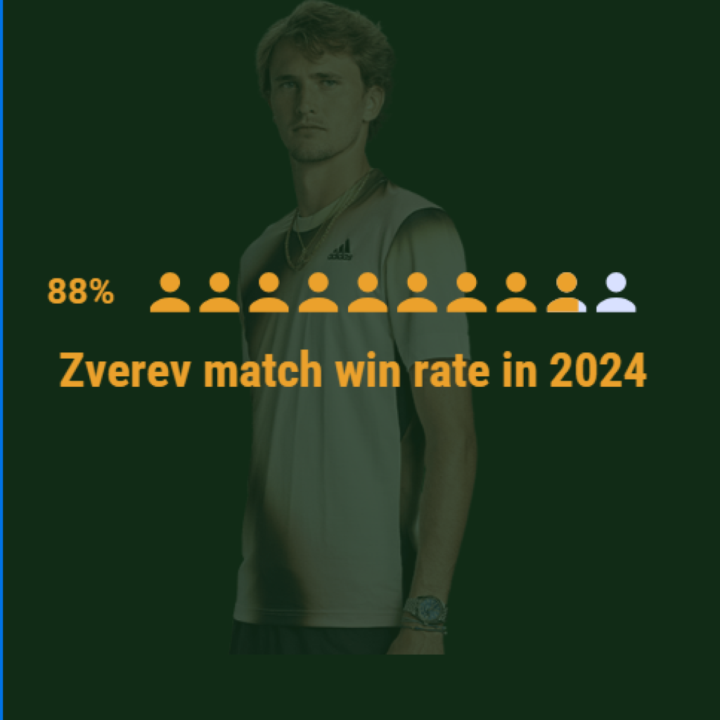zverev match win rate in 2024 created by Tennis Tips UK