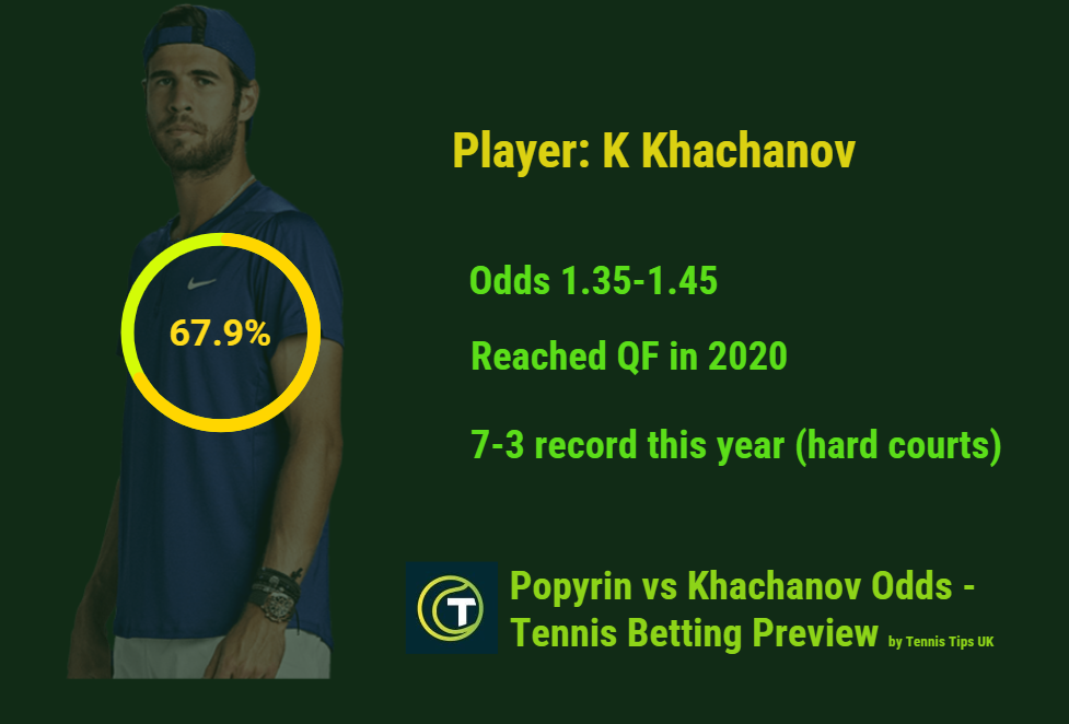 Khachanov Player Facts - Khachanov vs Popyrin odds - tennis betting preview