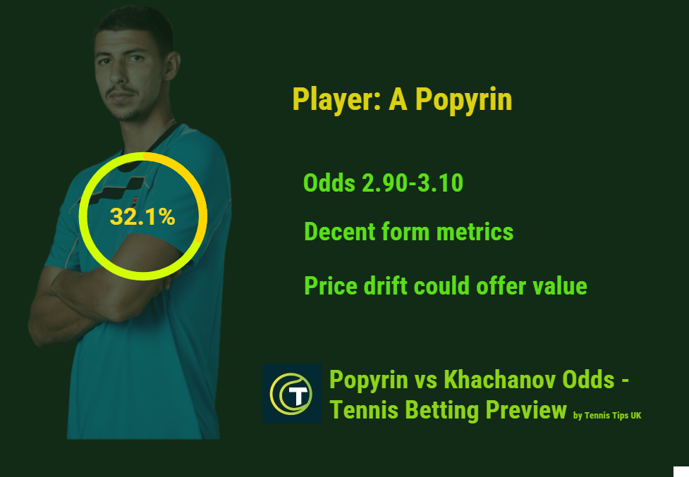 Popyrin match facts - ATP Dubai tennis betting odds (vs Khachanov)