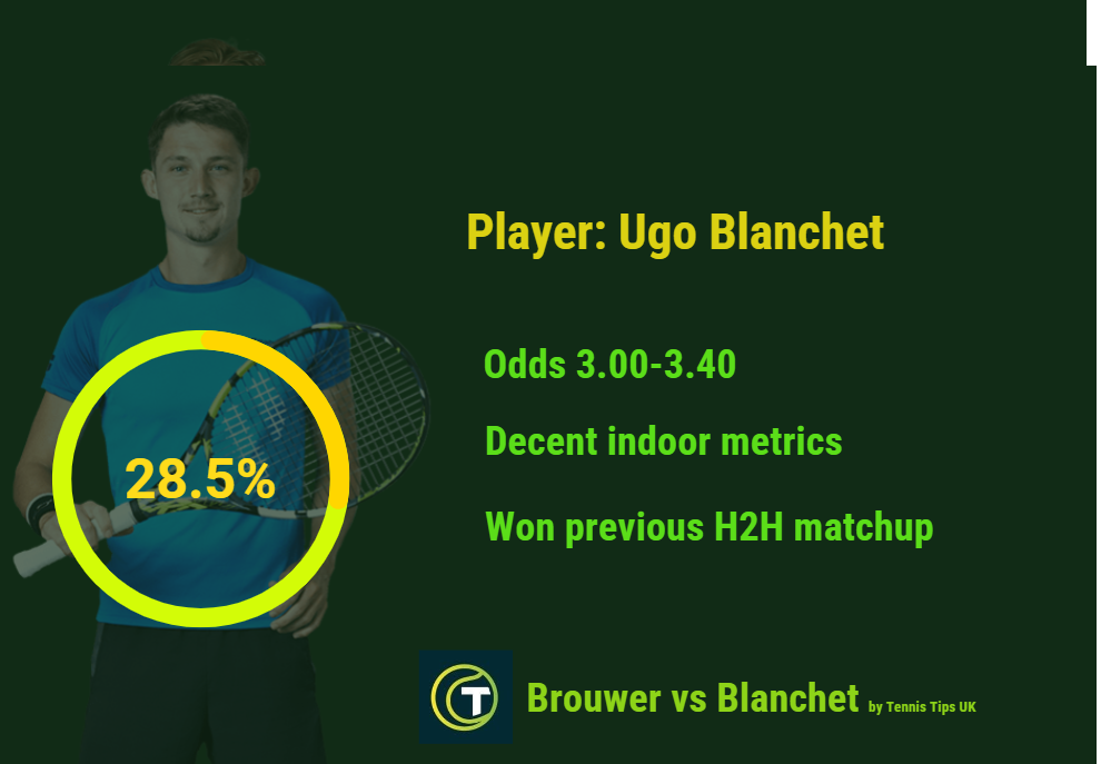 Blanchet player facts for Challenger Lugano