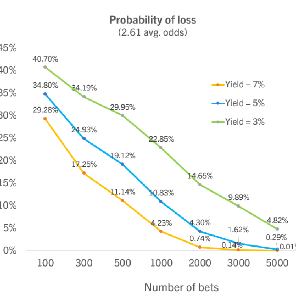 To show Probability of overall loss from tennis betting graphic decreases over time