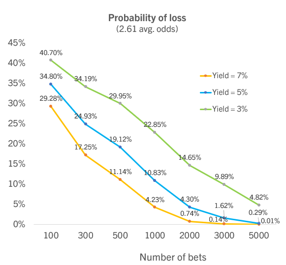To show Probability of overall loss from tennis betting graphic decreases over time
