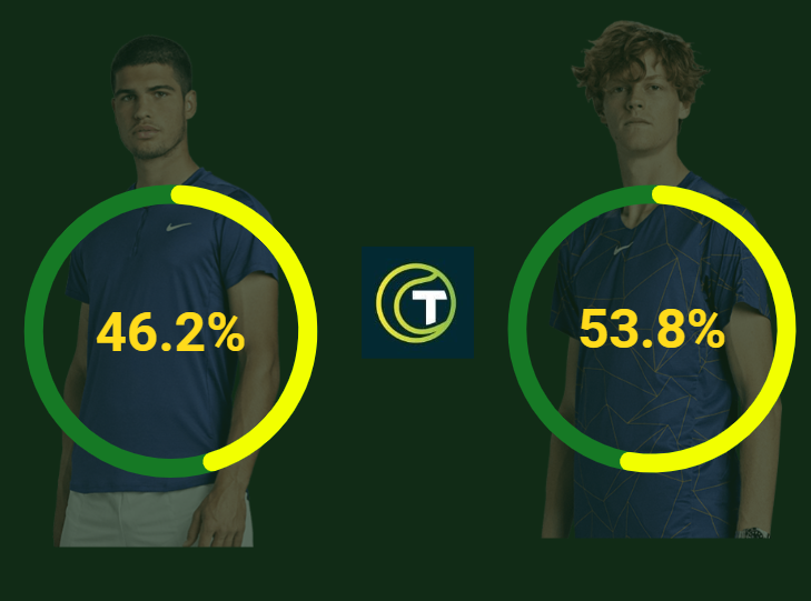 Alcaraz vs Sinner graphic showing probability of each winning based on sharp bookmaker odds
