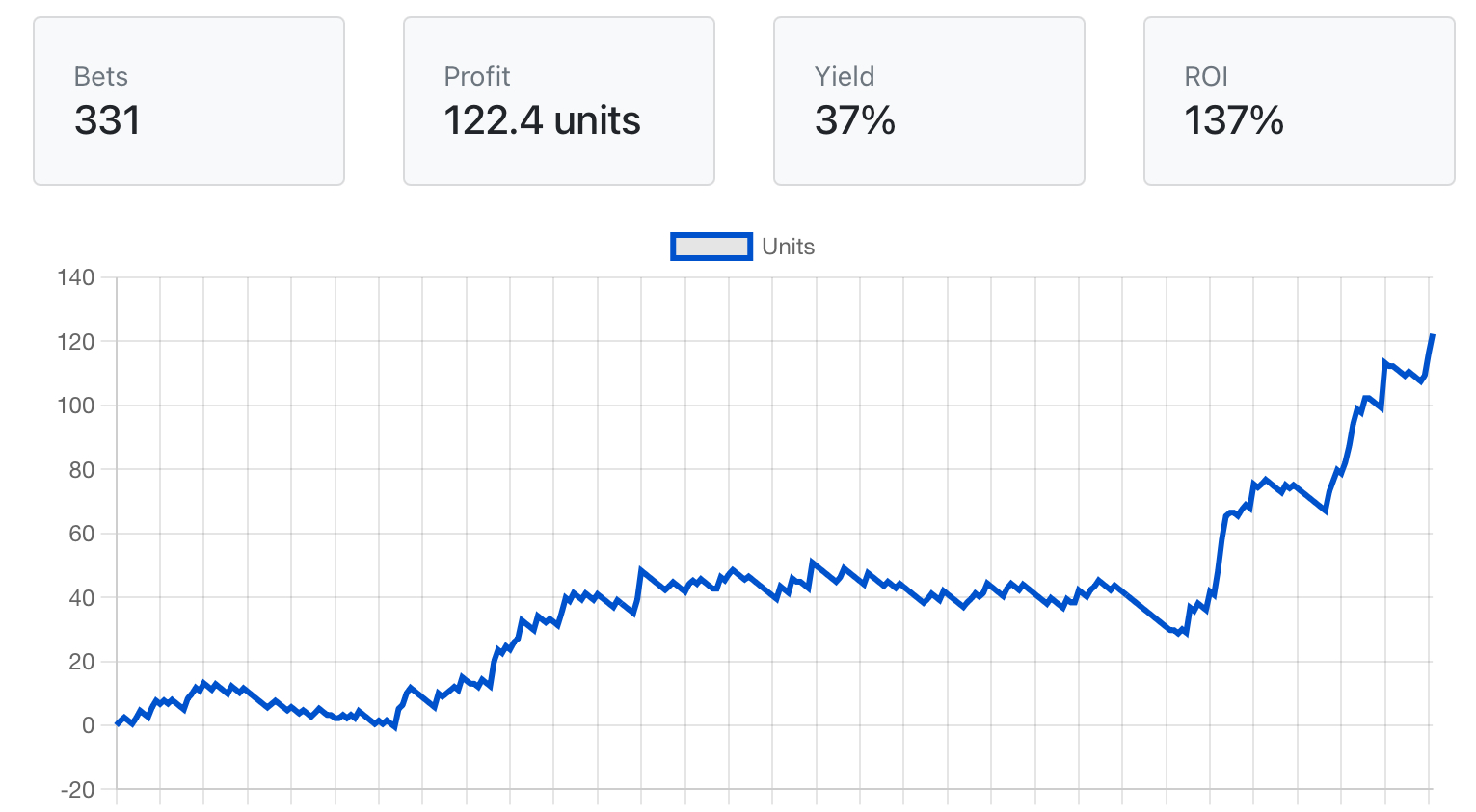 Tennis tips uk betting profit chart