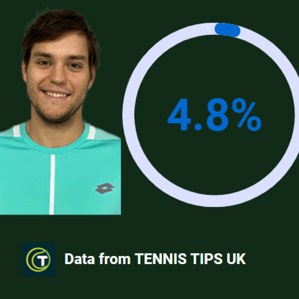 Kotov probability of winning vs Sinner by Tennis Tips UK