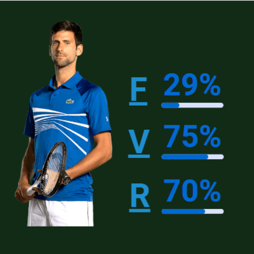 djokovic ratings for Roland Garros betting