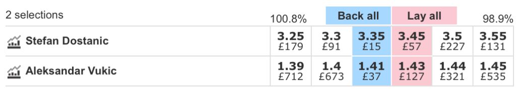 Dostanic odds for ATP Winston Salem betting on Tuesday 19th August