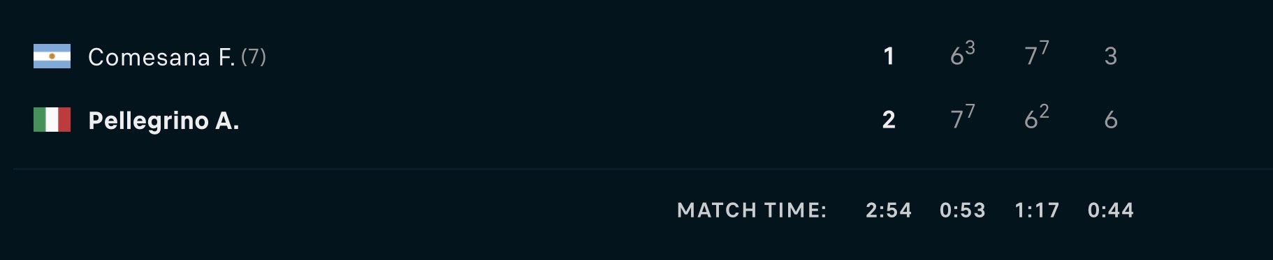 Pellegrino Vs Comesana match result score