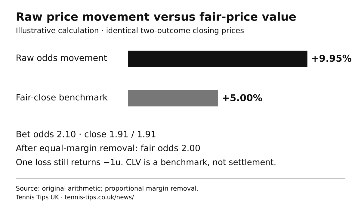 Illustrative closing-line-value calculation comparing quoted odds with closing odds and adjusting for market margin.