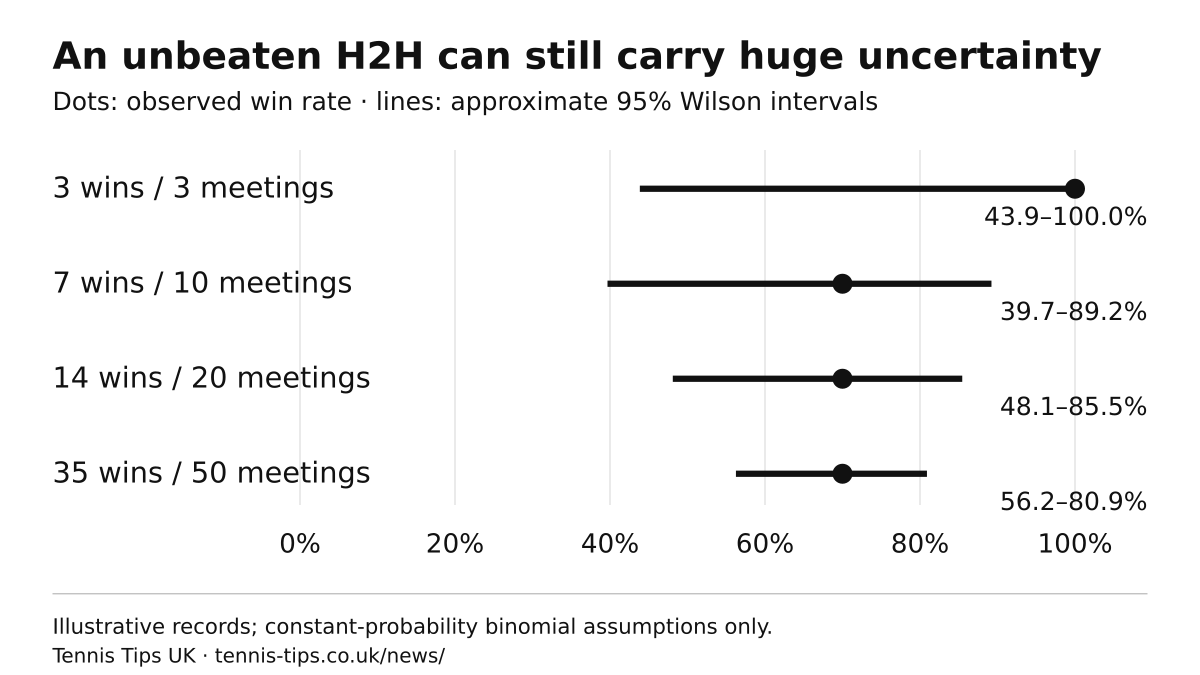 Illustrative Wilson confidence intervals showing the uncertainty in small head-to-head tennis samples.