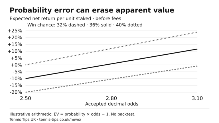 Illustrative expected-value graphic comparing assumptions about win probability and odds.