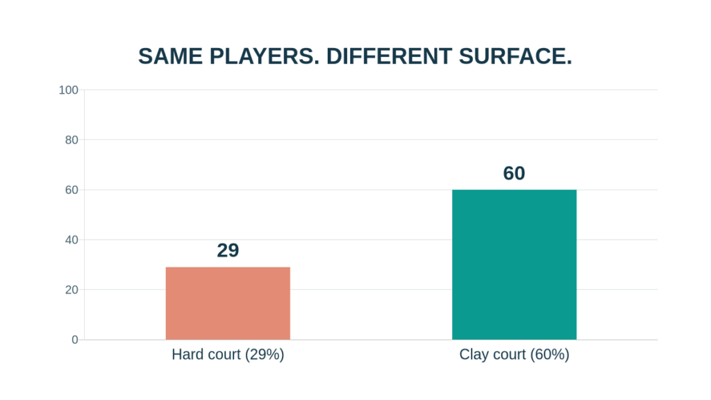 Model example: Rafael Nadal's estimated chance of beating Roger Federer in February 2017 was about 29 percent on hard court and 60 percent on clay.