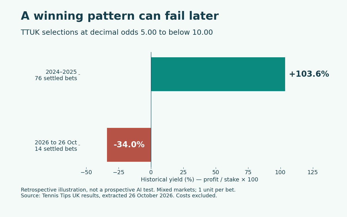 TTUK bets at odds 5.00 to below 10.00: +103.6% yield on 76 bets in 2024–2025; −34.0% on 14 bets in 2026 to 26 October.