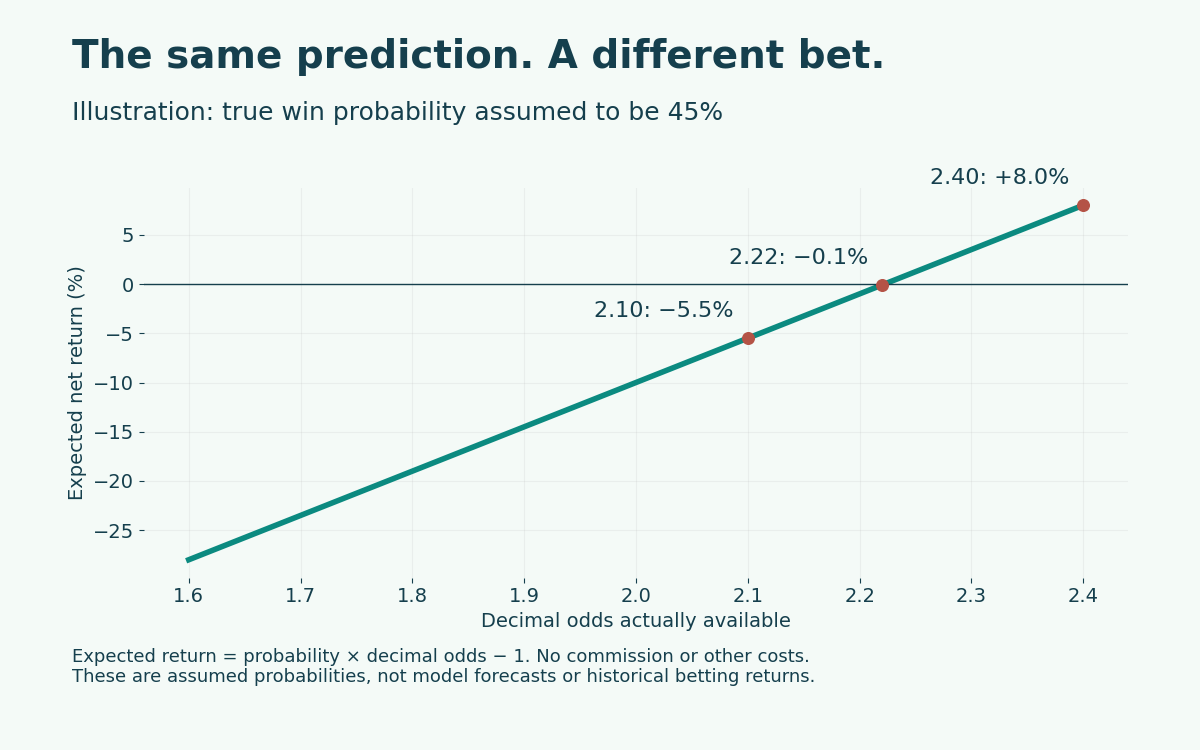 Illustrative expected return at an assumed 45% true win probability: +8% at 2.40, −0.1% at 2.22 and −5.5% at 2.10.